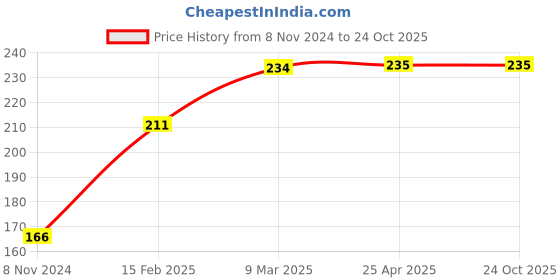 industrybuying.com Chilly 67x67 mm Flange Stainless Steel Matt Finish Silver, F-SP-67 chilly Price History Graph from 8 Nov 2024 to 24 Oct 2025