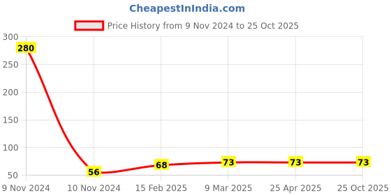 industrybuying.com Chilly 70 mm Flange Stainless Steel Glossy Finish Silver, F-RF-70 chilly Price History Graph from 9 Nov 2024 to 24 Oct 2025