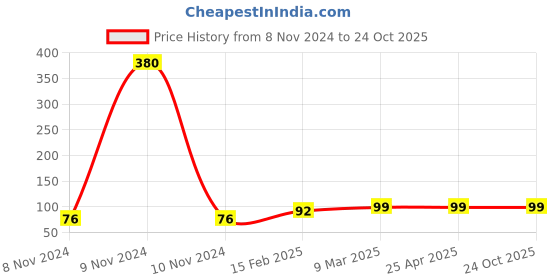 industrybuying.com Chilly 70 mm Flange Stainless Steel Matt Finish Silver, F-RF-70 chilly Price History Graph from 8 Nov 2024 to 24 Oct 2025
