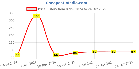 industrybuying.com Chilly 80 mm Flange Stainless Steel Glossy Finish Silver, F-RD-80 chilly Price History Graph from 8 Nov 2024 to 24 Oct 2025
