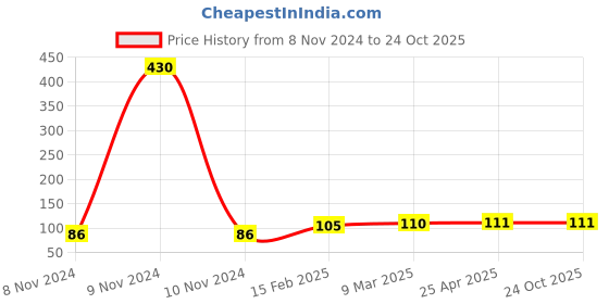 industrybuying.com Chilly 80 mm Flange Stainless Steel Matt Finish Silver, F-RD-80 chilly Price History Graph from 8 Nov 2024 to 24 Oct 2025