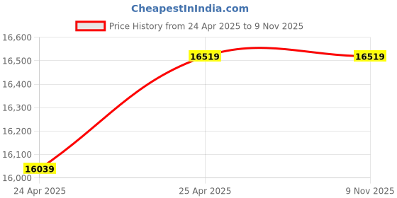 industrybuying.com Chilly Linea 1000x125x30 mm Seamless Drain Channel Glossy Finish Silver, SC-LI-1000125 chilly Price History Graph from 24 Apr 2025 to 7 Nov 2025