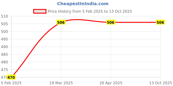 industrybuying.com Chilly PVC Connection Pipe Silver, CP-PVC-750 chilly Price History Graph from 5 Feb 2025 to 12 Oct 2025