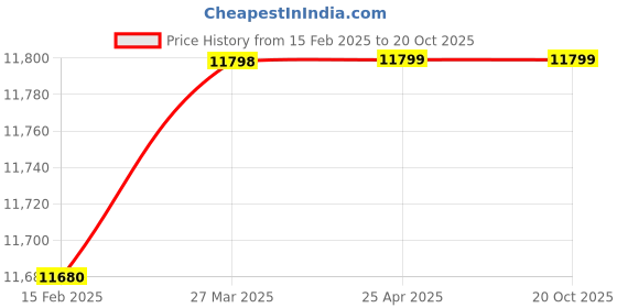 industrybuying.com Chilly Squares 450x125x30 mm Beaded Drain Channel Glossy Finish Silver, SC-SQ-450125 chilly Price History Graph from 15 Feb 2025 to 20 Oct 2025