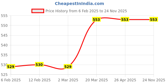 industrybuying.com Chilly Stainless Steel Connection Pipe Silver, CP-SSB-750 chilly Price History Graph from 6 Feb 2025 to 24 Nov 2025