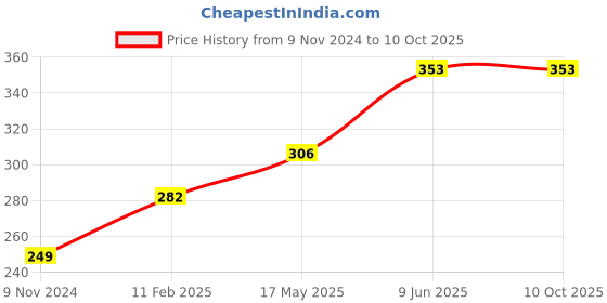 industrybuying.com Chint 10 A 1 Pole Miniature Circuit Breaker NB1-63H 1P C10 chint Price History Graph from 9 Nov 2024 to 10 Oct 2025