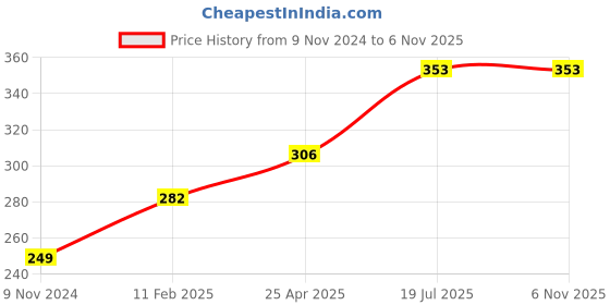 industrybuying.com Chint 16 A 1 Pole Miniature Circuit Breaker NB1-63H 1P C16 chint Price History Graph from 9 Nov 2024 to 5 Nov 2025