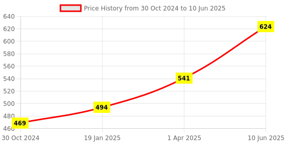 industrybuying.com Chint 1P+N C Curve Miniature Circuit Breaker 6A NB1-63H chint Price History Graph from 30 Oct 2024 to 10 Jun 2025