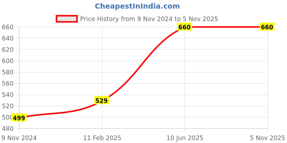 industrybuying.com Chint 2 Pole B Curve Miniature Circuit Breaker 10A NB1-63H chint Price History Graph from 9 Nov 2024 to 3 Nov 2025