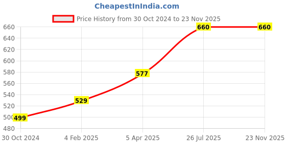 industrybuying.com Chint 2 Pole B Curve Miniature Circuit Breaker 20A NB1-63H chint Price History Graph from 30 Oct 2024 to 23 Nov 2025