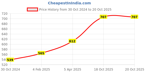 industrybuying.com Chint 2 Pole B Curve Miniature Circuit Breaker 3A NB1-63H chint Price History Graph from 30 Oct 2024 to 20 Oct 2025