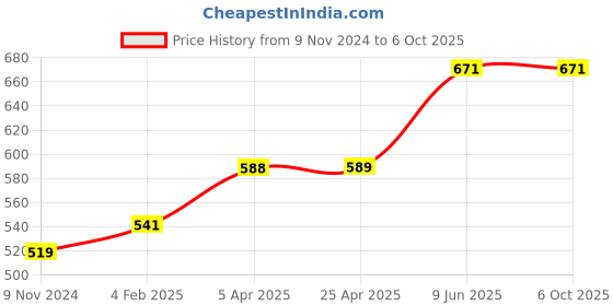 industrybuying.com Chint 2 Pole B Curve Miniature Circuit Breaker 40A NB1-63H chint Price History Graph from 9 Nov 2024 to 5 Oct 2025