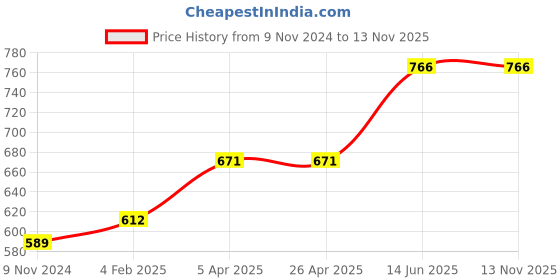 industrybuying.com Chint 2 Pole B Curve Miniature Circuit Breaker 63A NB1-63H chint Price History Graph from 9 Nov 2024 to 13 Nov 2025