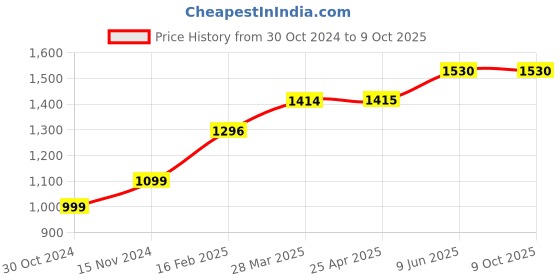 industrybuying.com Chint 2 Pole Definite Purpose Contactor 220V NCK3-40/2 chint Price History Graph from 30 Oct 2024 to 8 Oct 2025
