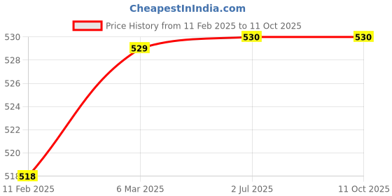 industrybuying.com Chint 2 Pole eBG Miniature Circuit Breaker 4 A, 187306 chint Price History Graph from 11 Feb 2025 to 7 Oct 2025