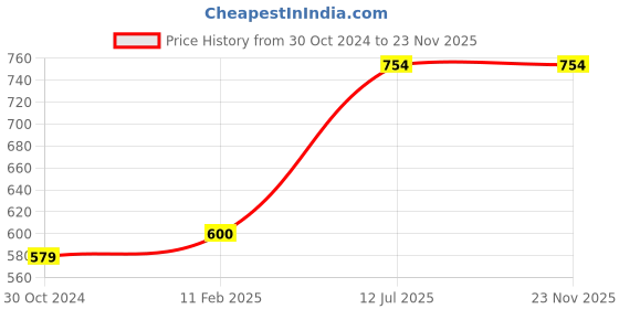 industrybuying.com Chint 2 Pole Miniature Circuit Breaker 16A NB1-63H chint Price History Graph from 30 Oct 2024 to 23 Nov 2025