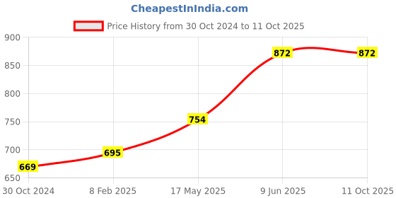 industrybuying.com Chint 2 Pole Miniature Circuit Breaker 63A NB1-63H chint Price History Graph from 30 Oct 2024 to 11 Oct 2025