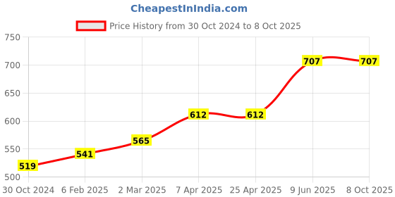 industrybuying.com Chint 2 Pole Modular AC Contactor 220/230V NCH8-20/01 chint Price History Graph from 30 Oct 2024 to 6 Oct 2025