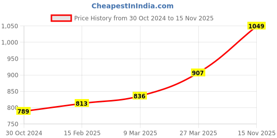 industrybuying.com Chint 2 Pole Modular AC Contactor 220/230V NCH8-20/22 chint Price History Graph from 30 Oct 2024 to 15 Nov 2025