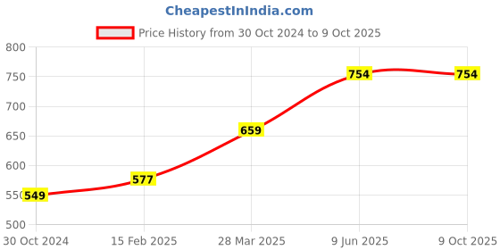 industrybuying.com Chint 2 Pole Modular AC Contactor 220/230V NCH8-25/01 chint Price History Graph from 30 Oct 2024 to 8 Oct 2025