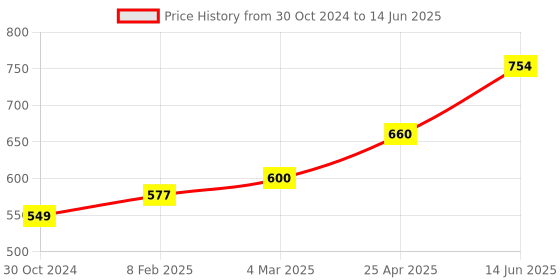 industrybuying.com Chint 2 Pole Modular AC Contactor 220/230V NCH8-25/11 chint Price History Graph from 30 Oct 2024 to 14 Jun 2025