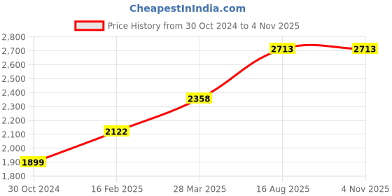 industrybuying.com Chint 2 Pole Modular AC Contactor 220/230V NCH8-63/31 chint Price History Graph from 30 Oct 2024 to 4 Nov 2025