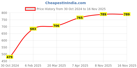 industrybuying.com Chint 2 Pole Modular AC Contactor 240V NCH8-20/11 chint Price History Graph from 30 Oct 2024 to 16 Nov 2025