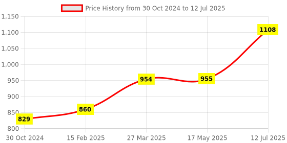 industrybuying.com Chint 2 Pole Modular AC Contactor 240V NCH8-40/11 chint Price History Graph from 30 Oct 2024 to 12 Jul 2025
