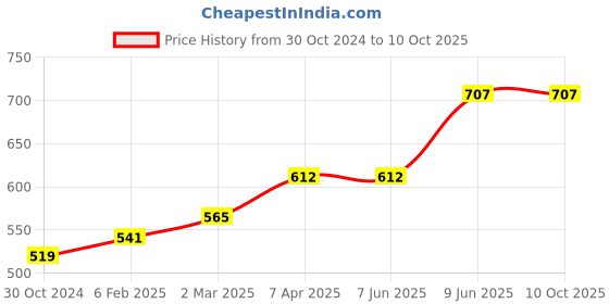 industrybuying.com Chint 2 Pole Modular AC Contactor 24V NCH8-20/10 chint Price History Graph from 30 Oct 2024 to 6 Oct 2025
