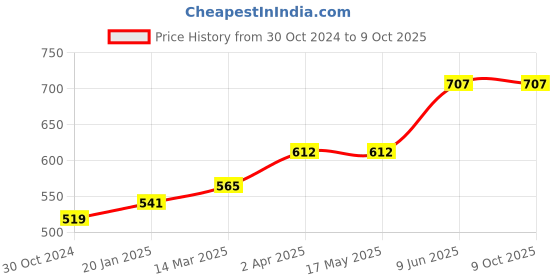 industrybuying.com Chint 2 Pole Modular AC Contactor 24V NCH8-20/11 chint Price History Graph from 30 Oct 2024 to 9 Oct 2025