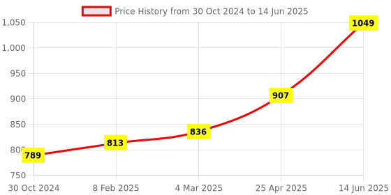 industrybuying.com Chint 2 Pole Modular AC Contactor 24V NCH8-20/22 chint Price History Graph from 30 Oct 2024 to 14 Jun 2025