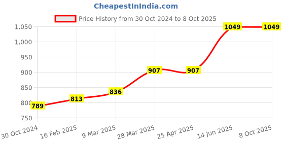 industrybuying.com Chint 2 Pole Modular AC Contactor 24V NCH8-20/31 chint Price History Graph from 30 Oct 2024 to 8 Oct 2025