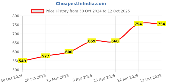 industrybuying.com Chint 2 Pole Modular AC Contactor 24V NCH8-25/01 chint Price History Graph from 30 Oct 2024 to 12 Oct 2025