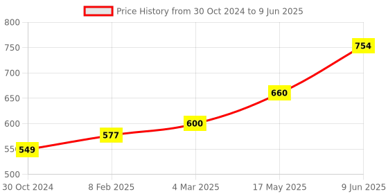 industrybuying.com Chint 2 Pole Modular AC Contactor 24V NCH8-25/02 chint Price History Graph from 30 Oct 2024 to 9 Jun 2025