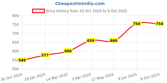 industrybuying.com Chint 2 Pole Modular AC Contactor 24V NCH8-25/10 chint Price History Graph from 30 Oct 2024 to 8 Oct 2025