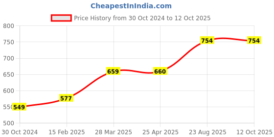 industrybuying.com Chint 2 Pole Modular AC Contactor 24V NCH8-25/20 chint Price History Graph from 30 Oct 2024 to 12 Oct 2025