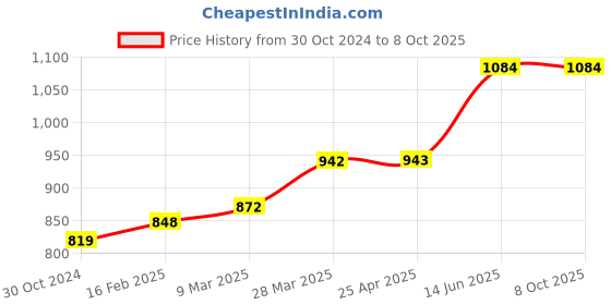industrybuying.com Chint 2 Pole Modular AC Contactor 24V NCH8-25/22 chint Price History Graph from 30 Oct 2024 to 8 Oct 2025