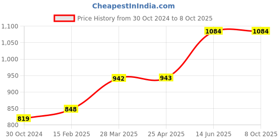 industrybuying.com Chint 2 Pole Modular AC Contactor 24V NCH8-25/31 chint Price History Graph from 30 Oct 2024 to 8 Oct 2025