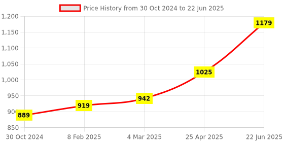 industrybuying.com Chint 2 Pole Modular AC Contactor 24V NCH8-40/02 chint Price History Graph from 30 Oct 2024 to 22 Jun 2025
