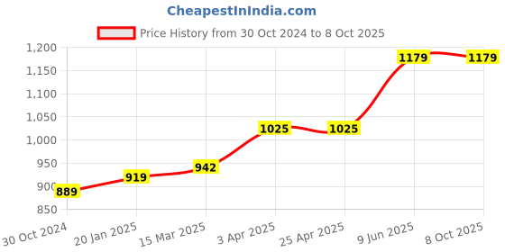 industrybuying.com Chint 2 Pole Modular AC Contactor 24V NCH8-40/11 chint Price History Graph from 30 Oct 2024 to 7 Oct 2025
