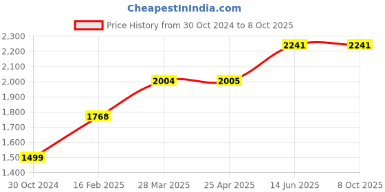 industrybuying.com Chint 2 Pole Modular AC Contactor 24V NCH8-40/22 chint Price History Graph from 30 Oct 2024 to 8 Oct 2025