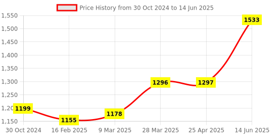 industrybuying.com Chint 2 Pole Modular AC Contactor 24V NCH8-63/02 chint Price History Graph from 30 Oct 2024 to 14 Jun 2025