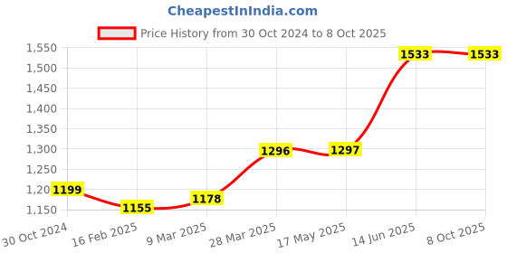 industrybuying.com Chint 2 Pole Modular AC Contactor 24V NCH8-63/11 chint Price History Graph from 30 Oct 2024 to 7 Oct 2025