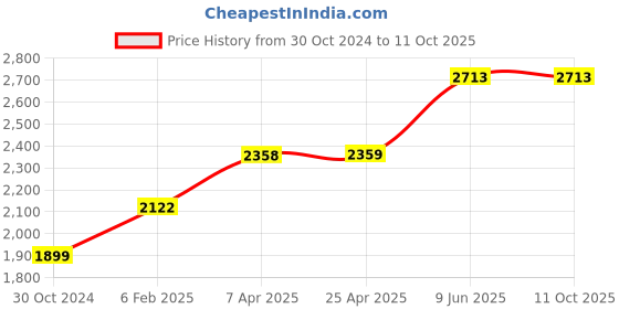 industrybuying.com Chint 2 Pole Modular AC Contactor AC24V NCH8-63/40 chint Price History Graph from 30 Oct 2024 to 10 Oct 2025