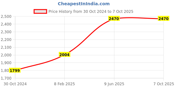 industrybuying.com Chint 2 Pole Residual Current Circuit Breaker 10kA NL1-63 chint Price History Graph from 30 Oct 2024 to 6 Oct 2025