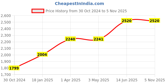 industrybuying.com Chint 2 Pole Residual Current Circuit Breaker 63A NL1-63 chint Price History Graph from 30 Oct 2024 to 5 Nov 2025