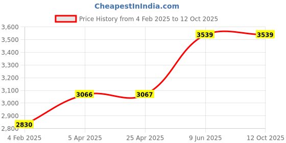 industrybuying.com Chint 2 Pole Surge Arrester Device 40KA NU6-II chint Price History Graph from 4 Feb 2025 to 11 Oct 2025