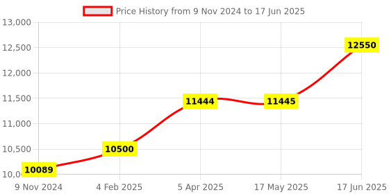industrybuying.com Chint 220-240 V 4 Pole NXMS Adjustable Electronic Type MCCB 63 A, 264750 chint Price History Graph from 9 Nov 2024 to 17 Jun 2025