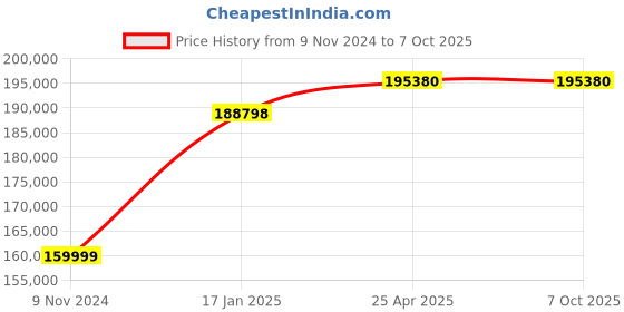 industrybuying.com Chint 3 Pole 1000A NXA Air Circuit Breaker with Intelligent Controller 953748 chint Price History Graph from 9 Nov 2024 to 6 Oct 2025