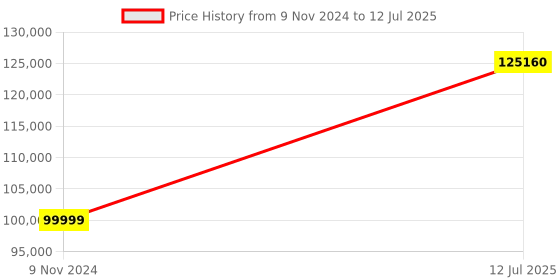 industrybuying.com Chint 3 Pole 1250A NXA Air Circuit Breaker with Intelligent Controller 940037 chint Price History Graph from 9 Nov 2024 to 12 Jul 2025